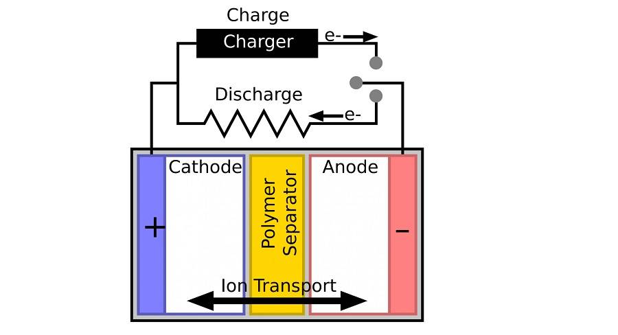2000px-battery_with_polymer_separator-svg_-958x1024