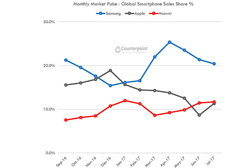july-pulse-huawei-surpass-apple-counterpoint-research