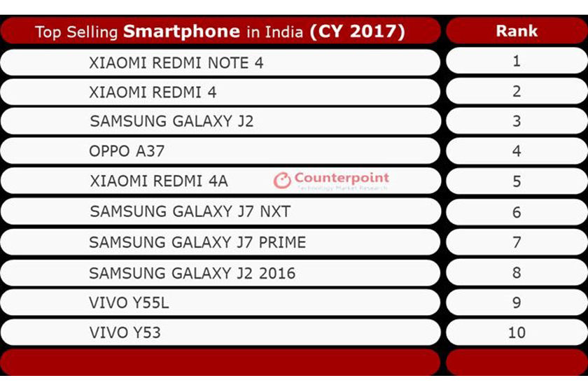 top-selling-smartphone-of-2017-counterpoint