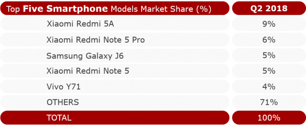 counterpoint-india-q2-2018-best-selling-phones