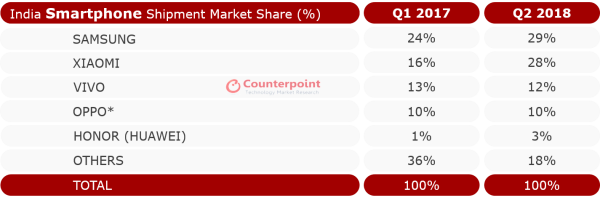 counterpoint-india-q2-2018