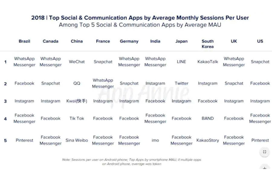 whatsapp top using app in india facebook instagram imo position most popular in hindi
