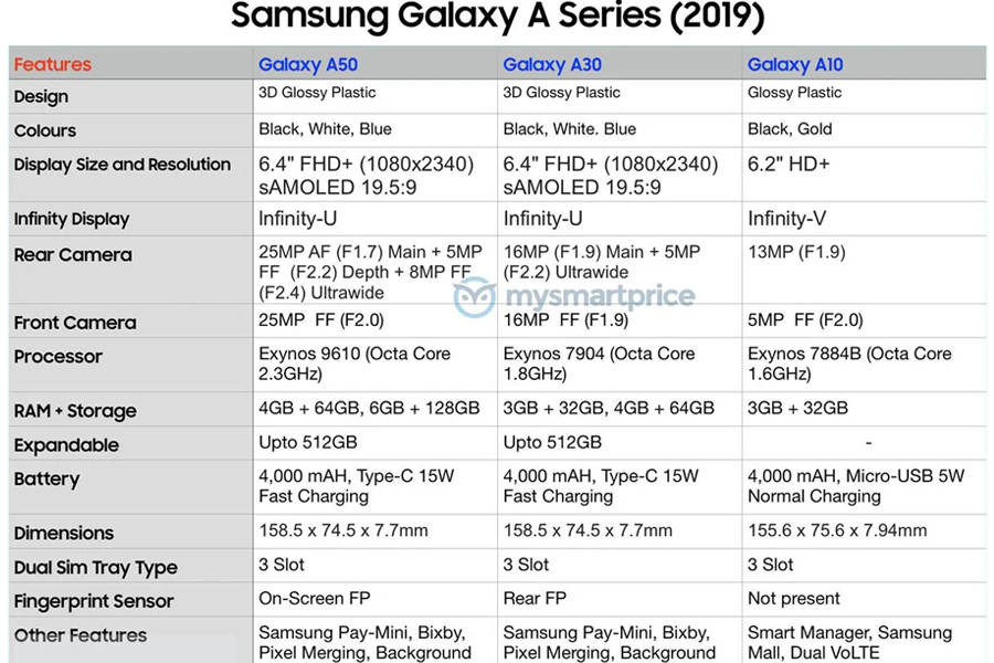 samsung-galaxy-a50-a30-a10-specification-camera-ram-storage-battery-chipset-in-hindi