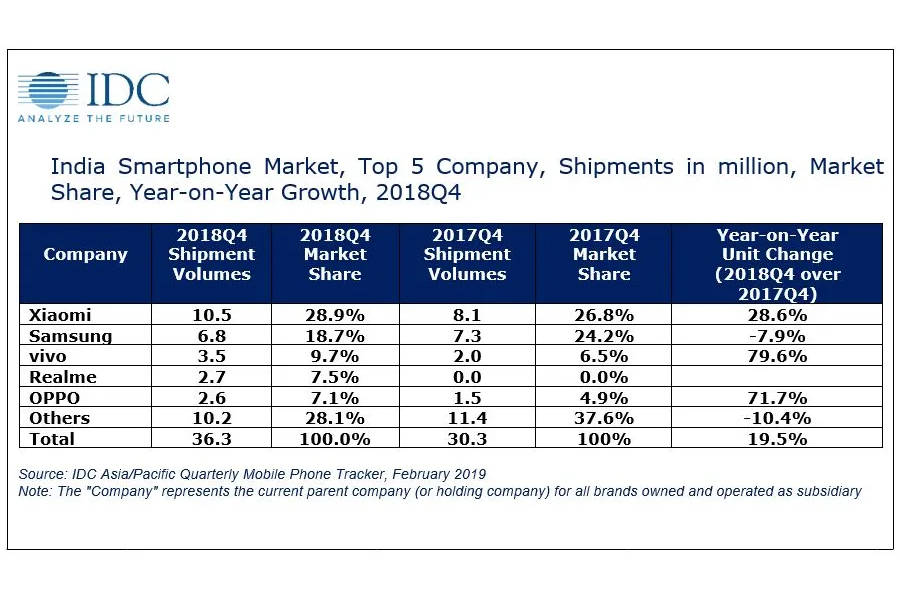 india-shipped-over-142-3-million-smartphones-in-2018-xiaomi-top idc report in hindi