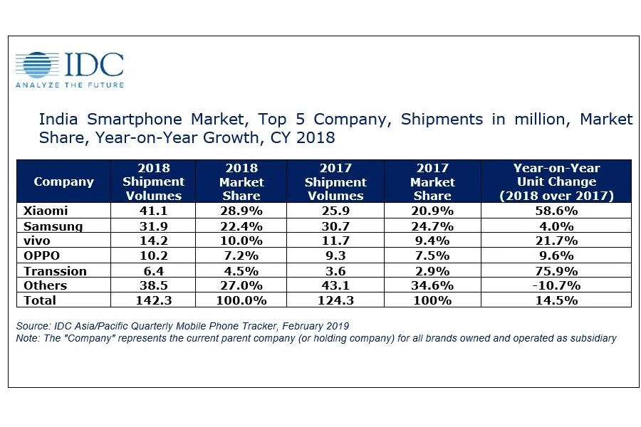 india-shipped-over-142-3-million-smartphones-in-2018-xiaomi-top idc report in hindi