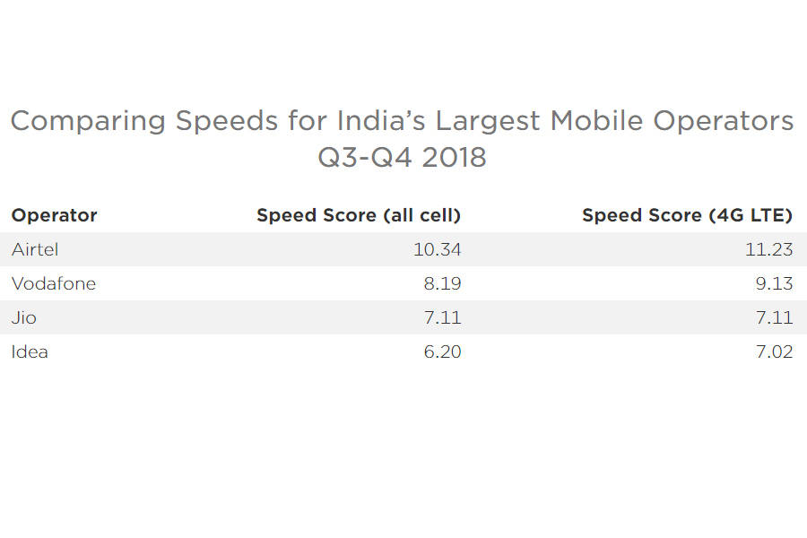 ookla-report-airtel-fastest-4g-network-in-india-jio-4g-availability-top-coverage-in-hindi