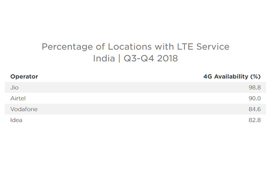 ookla-report-airtel-fastest-4g-network-in-india-jio-4g-availability-top-coverage-in-hindi