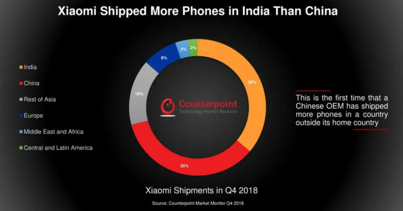xiaomi-smartphone-sale-higher-in-india-than-china-q4-2018-counterpoint-in-hindi