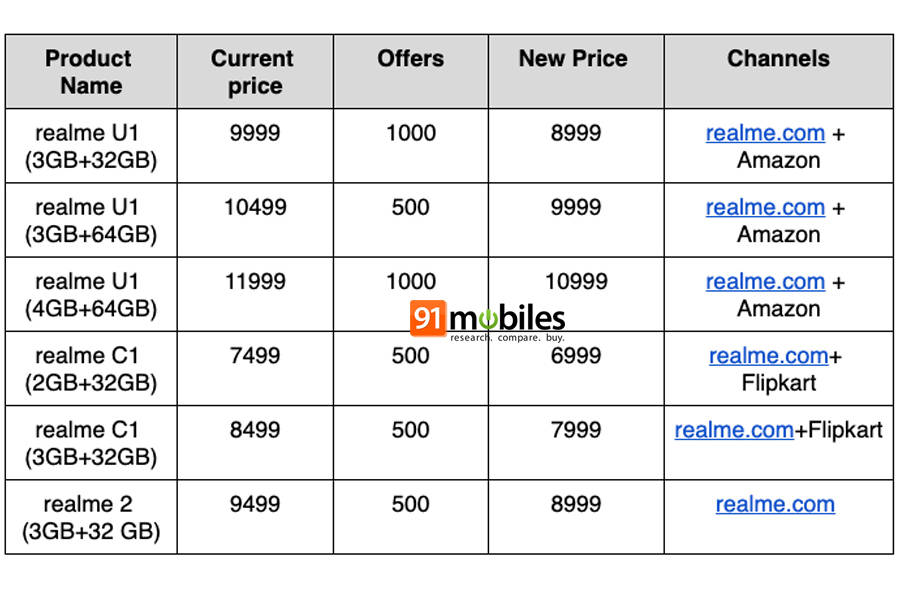 Realme Summer Surprise Sale realme u1 realme c1 realme 2 price discount offer