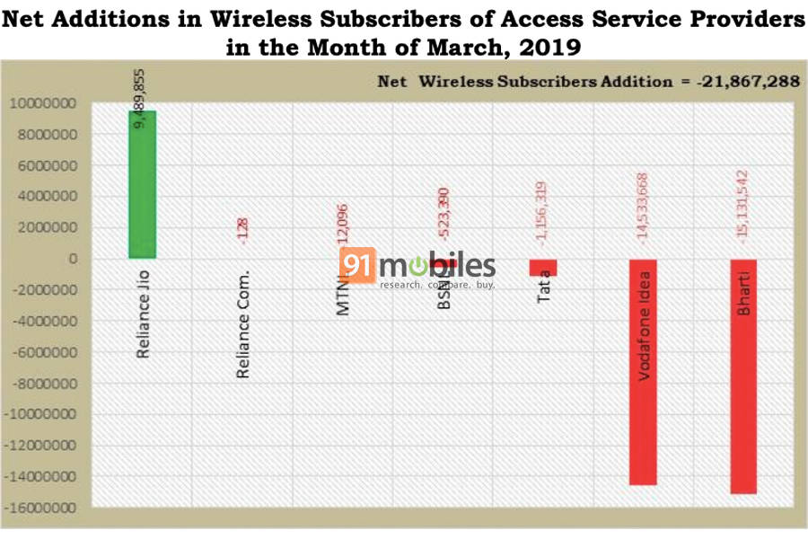 trai-march-2019-report-india-mobile-user-reliance-jio-vodafone-idea-bharti-airtel