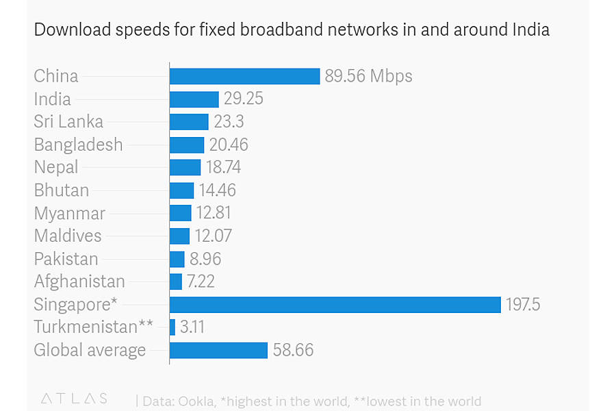 ookla report india average mobile download speed