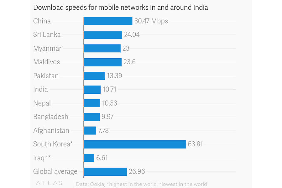 ookla report india average mobile download speed