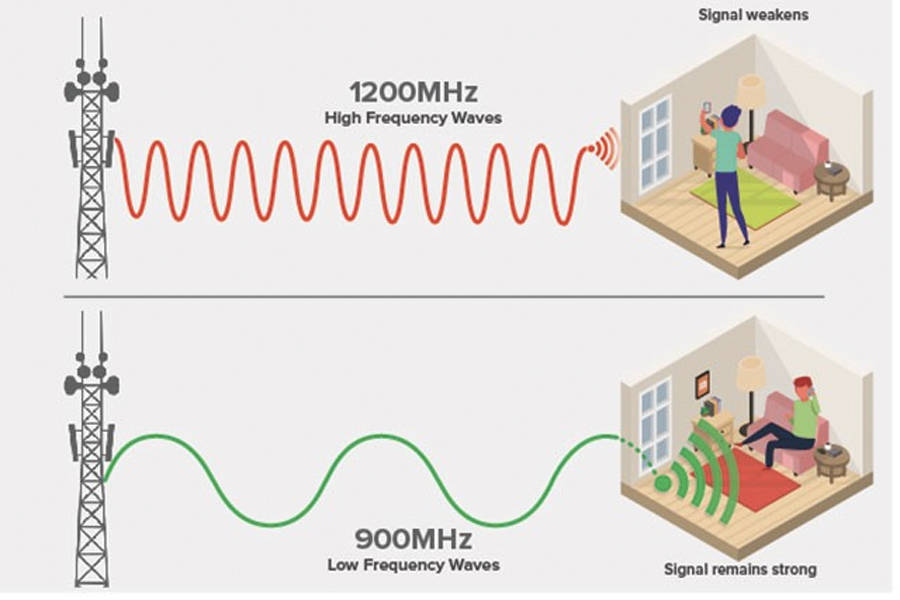 Airtel shuts down 3G network in Kolkata india L900 technology 900 MHz 4g network