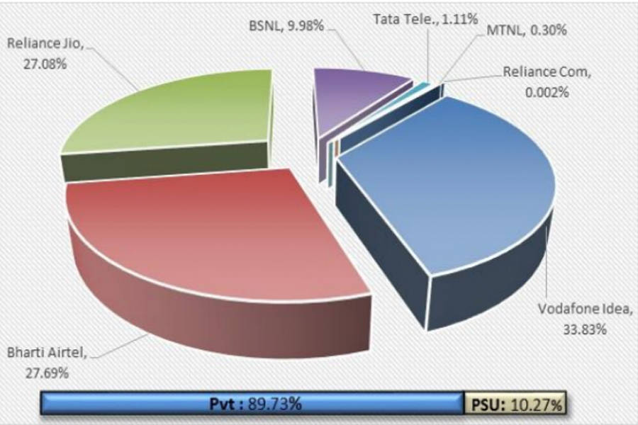 Reliance Jio Airtel BSNl Vodafone Idea Trai report april 2019