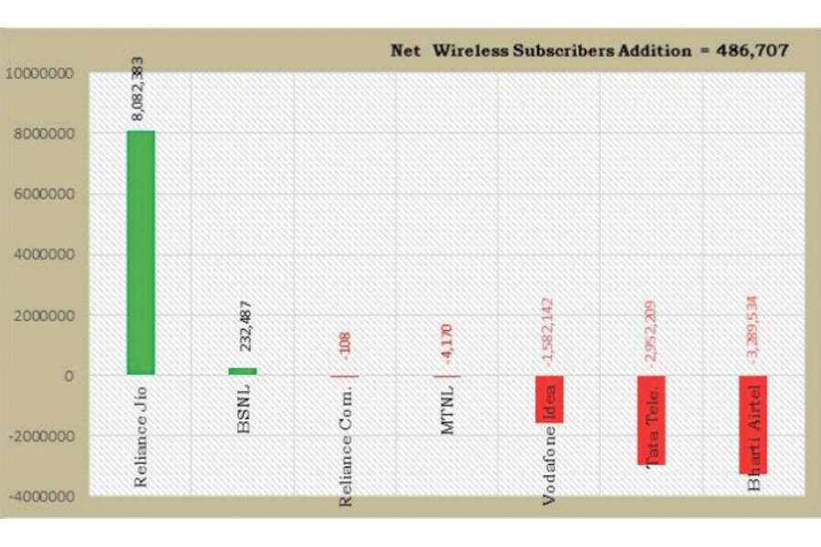 Reliance Jio Airtel BSNl Vodafone Idea Trai report april 2019