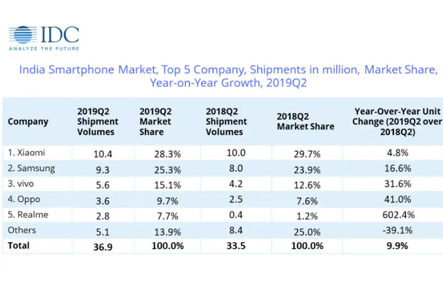 xiaomi realme samsung vivo oppo idc 2019 q2 report india smartphone market