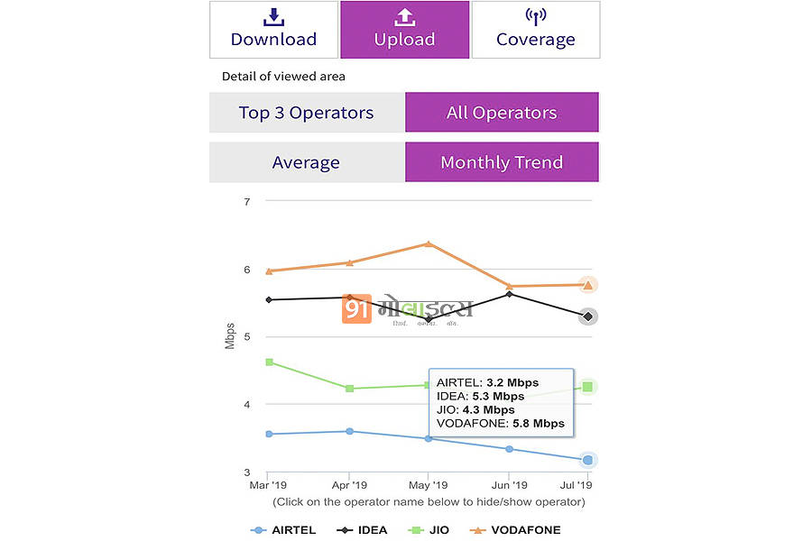 Reliance Jio Vodafone Idea Airtel 4g download upload speed india trai july 2019 report