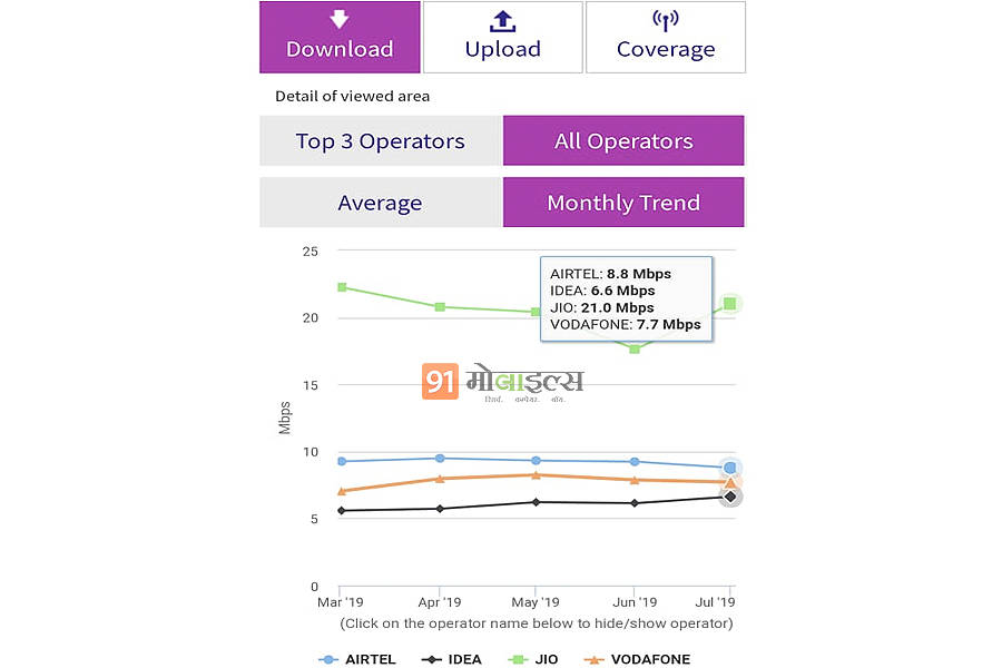 Reliance Jio Vodafone Idea Airtel 4g download upload speed india trai july 2019 report