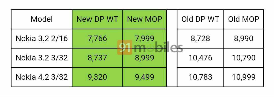 nokia 3 2 nokia 4 2 price cut slashed india offer sale redmi realme