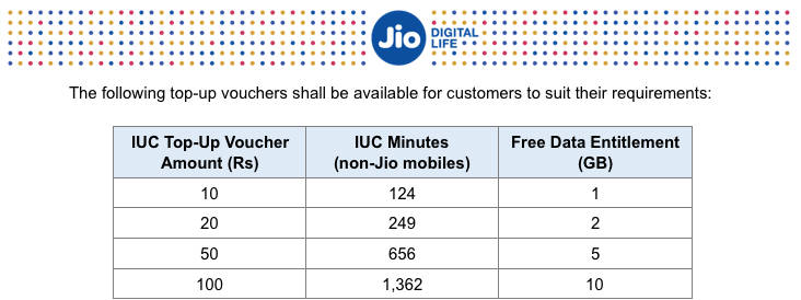 Reliance Jio offering 30 voice minutes free talk time after iuc charges