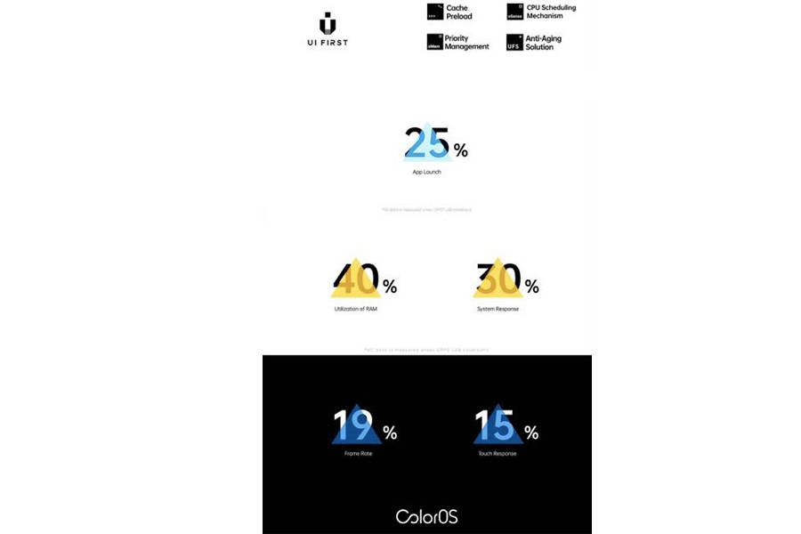 OPPO Color OS 7 officially launched in india dark mode docvault UI privacy features