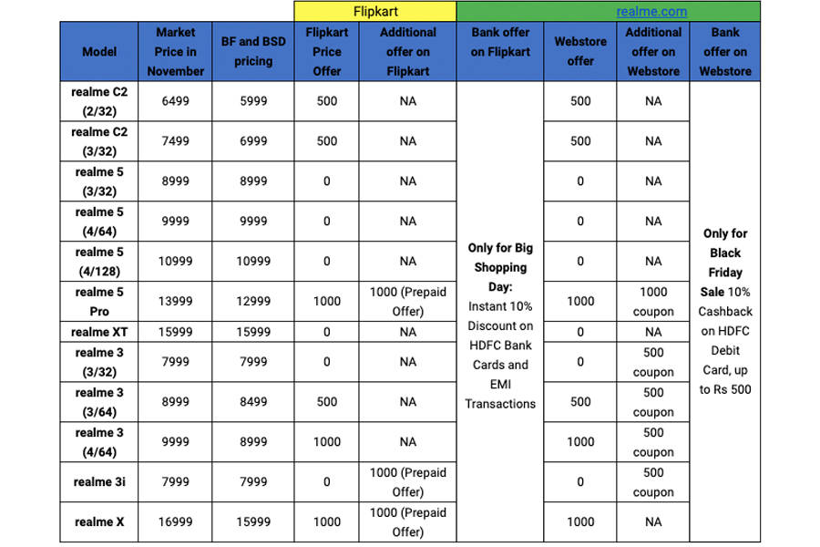 Realme black friday sale in india 29 december smartphone discount offer deals