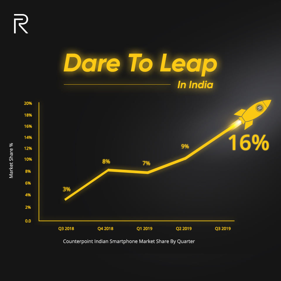 Realme sold 15 million smartphone in first year of operation india to double sales in 2020