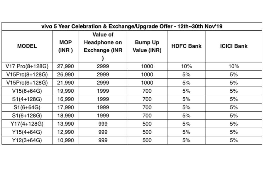 vivo Celebrates 5 Years in India sale discount free offer v17 v15 pro s1 y17 y15 y12 price