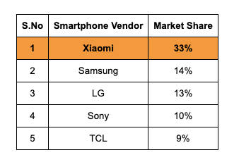 Xiaomi India number 1 Smart TV brand in Q3 2019 samsung sony TCL lg