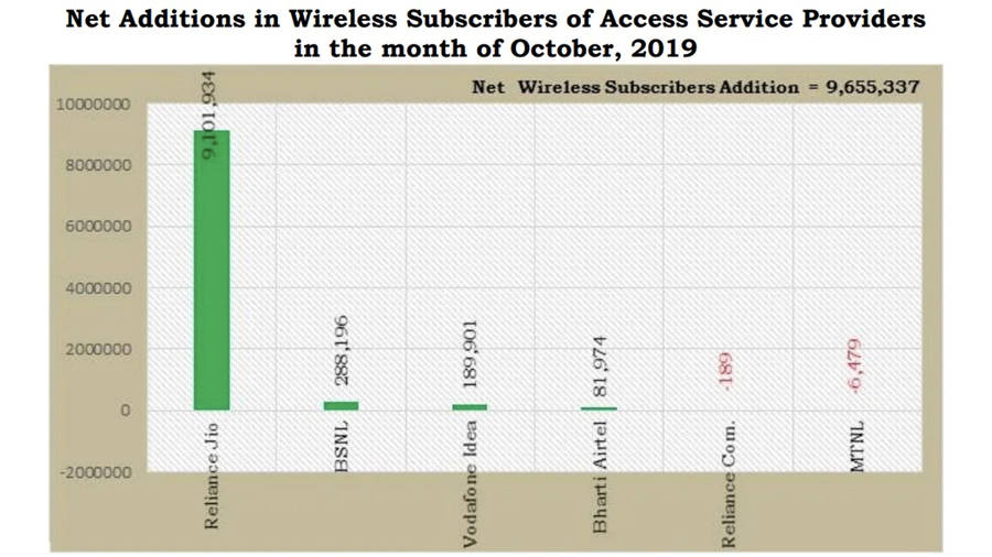 Reliance Jio adds 91 lakh new customers Airtel Vodafone Idea user base in october 2019 trai report