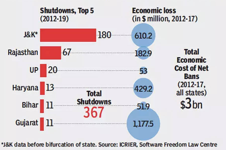 mobile internet shutdowns in india causes and losses 67 percent of total world