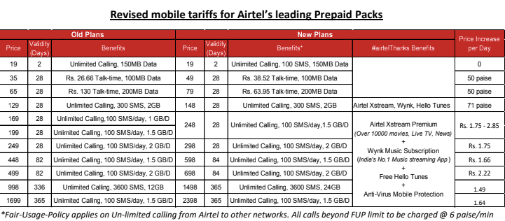 Reliance Jio Airtel Vodafone Idea price hike new tariff plans details