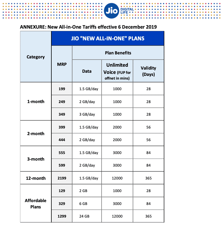 Reliance Jio Airtel Vodafone Idea price hike new tariff plans details