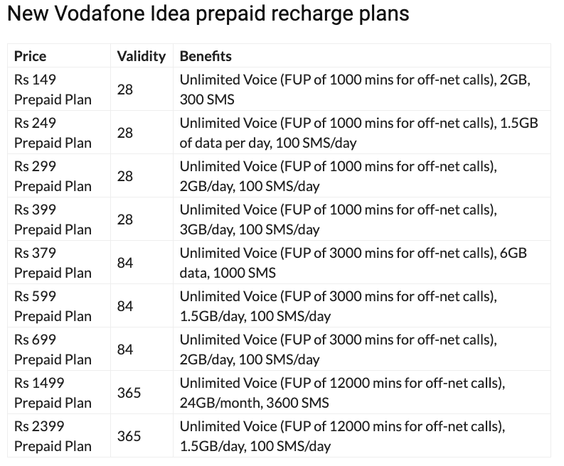 Reliance Jio Airtel Vodafone Idea price hike new tariff plans details