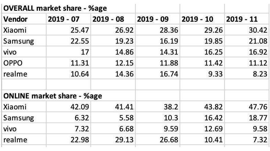 idc report xiaomi realme samsung oppo vivo smartphone market india q4 2019