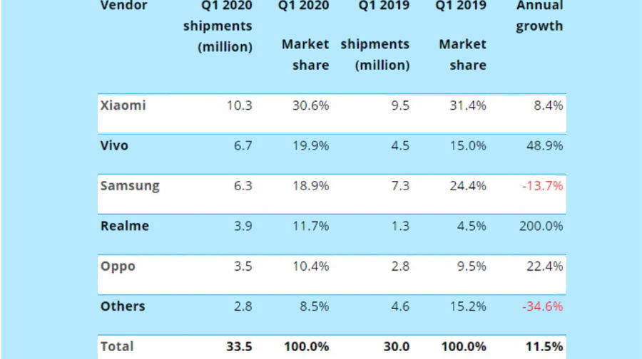 canalys-shows-q1-2020-smartphone-shipment-data