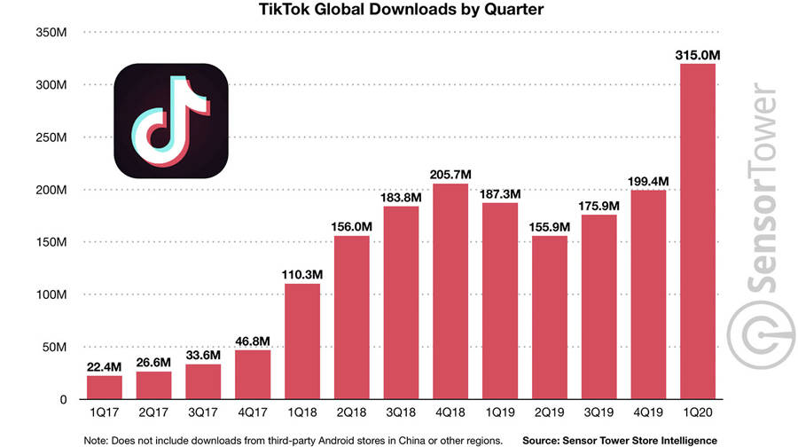 Chinese App TikTok reaches 2 billion downloads top in india with 611 million indian user