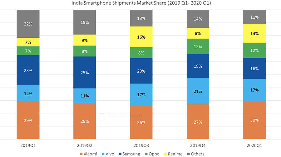 india smartphone market share Chinese mobile brands xiaomi oppo realme vivo samsung boycott china
