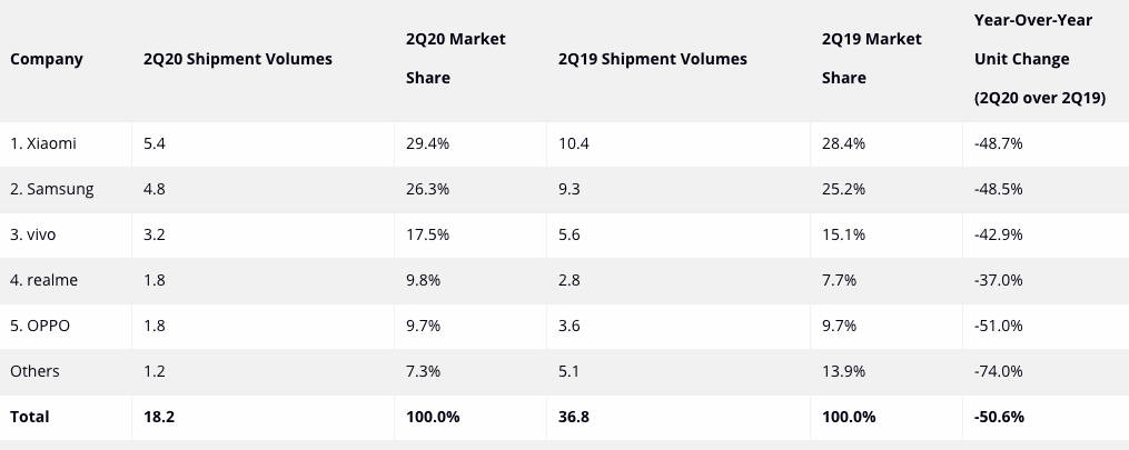 Xiaomi Samsung OPPO Vivo Realme indian smartphone market idc report