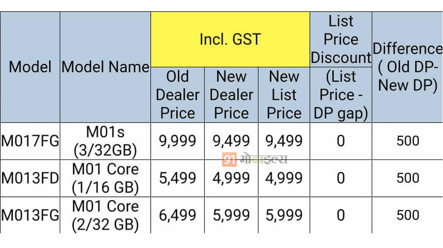 Samsung Galaxy M01s M01 Core price cut in india specs sale