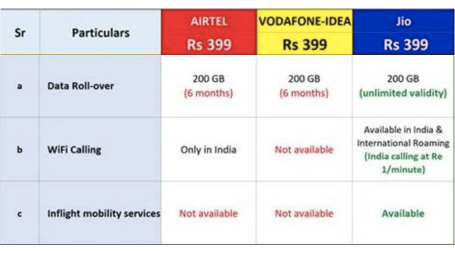 reliance-jio-airtel-vodafone-idea-rs-399-plan-comparison-data-ott-benefits