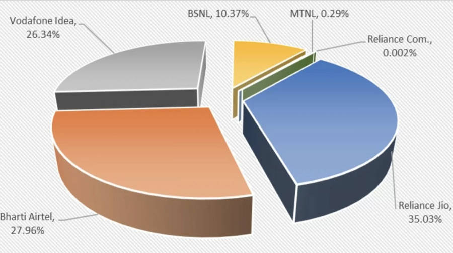 Reliance Jio cross 40 crore subscribers in india airtel vodafone idea bsnl trai report
