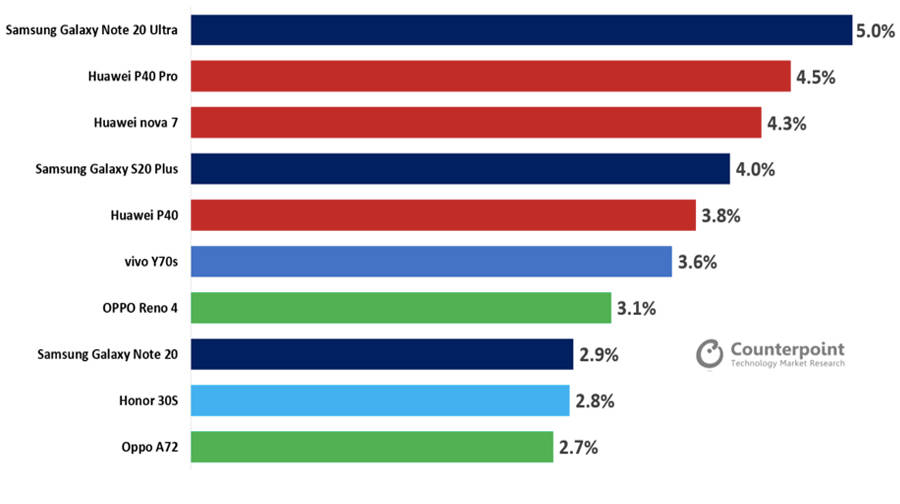 top 10 5g smartphone globally report