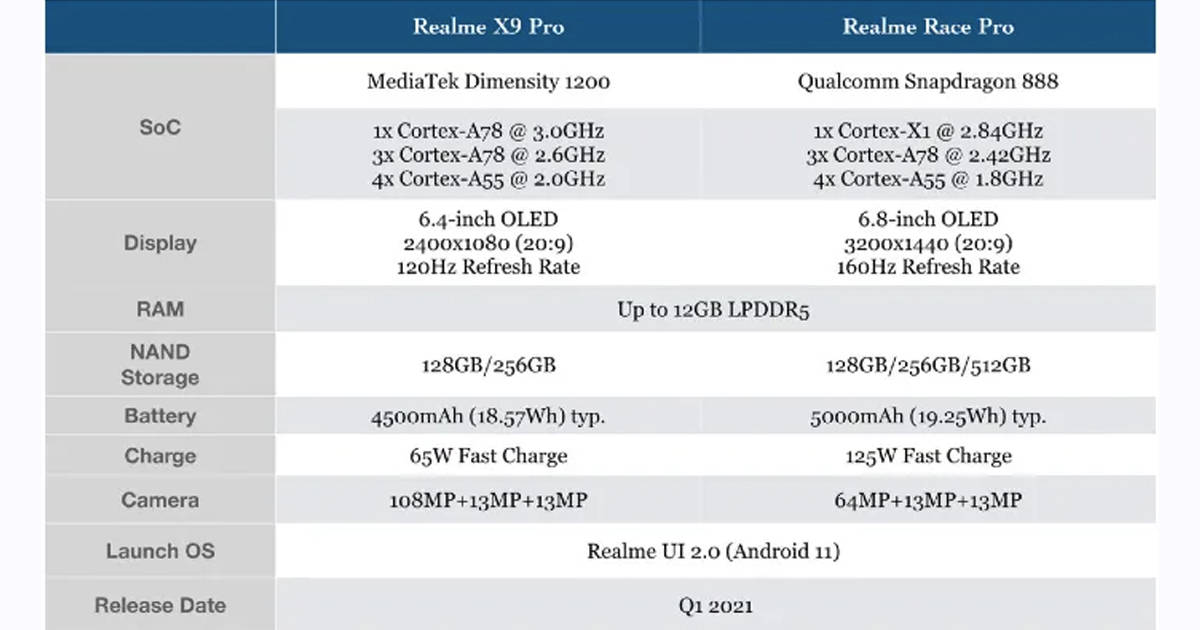 Realme X9 pro Race Pro full specifications leaked