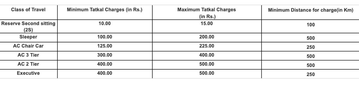 how-to-book-train-tatkal-ticket-confirmed-reservation