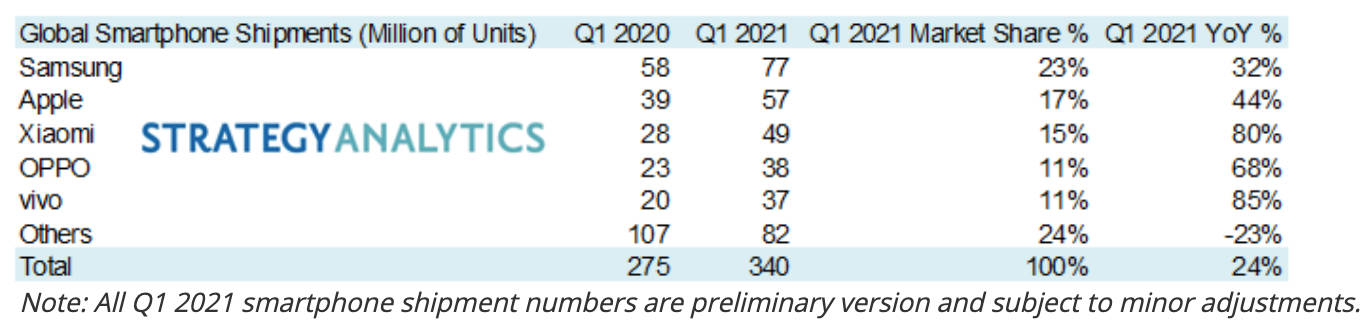 340 million global smartphone shipments in q1 2021 samsung apple xiaomi oppo vivo
