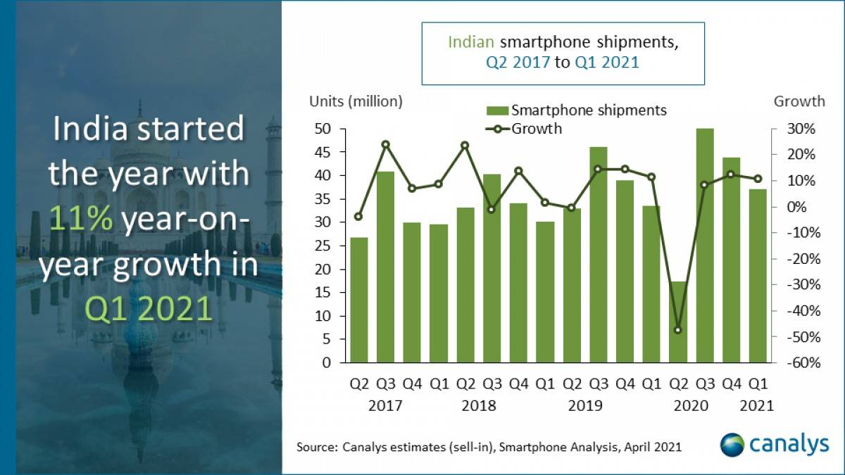 indian smartphone shipment q1 2021