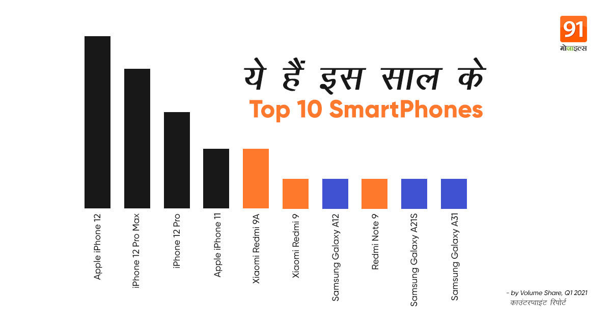 Q1 2021 Top 10 SmartPhone Brand Apple Xiaomi Samsung | 91Mobiles Hindi