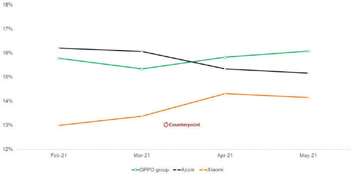 counterpoint smartphone shipments