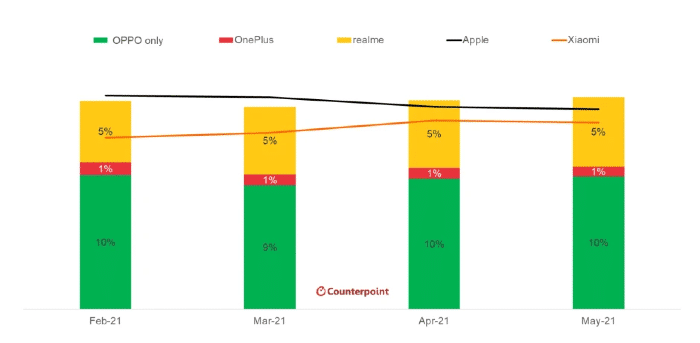 counterpoint smartphone shipments